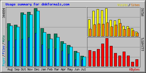 Usage summary for dnkformals.com